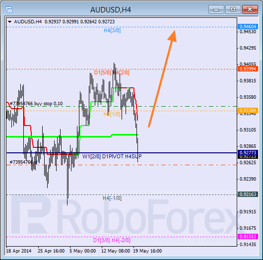 Анализ уровней Мюррея для пары AUD USD Австралийский доллар на 20 мая 2014