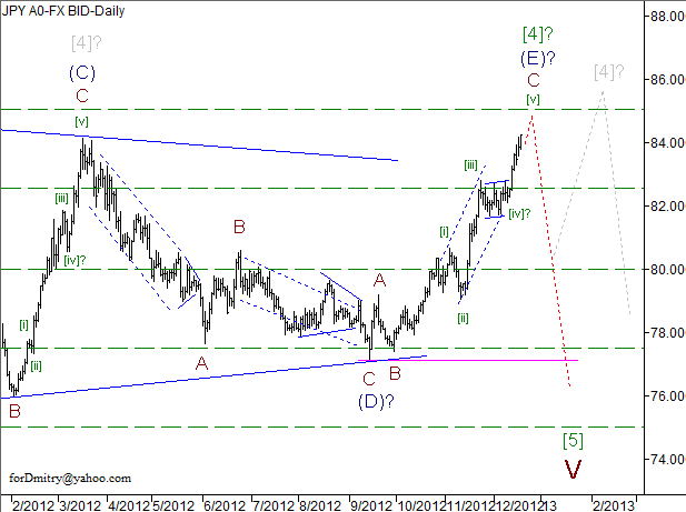 Волновой анализ пары USD/JPY на 19.12.2012