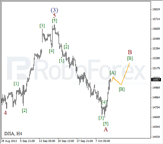 Волновой анализ на 11 октября 2013  Индекс DJIA Доу-Джонс