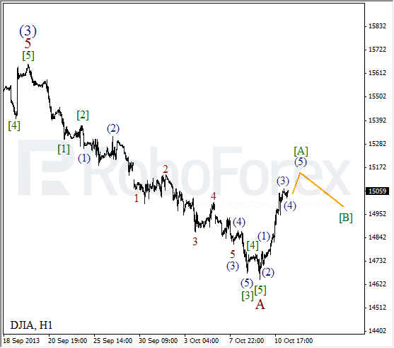 Волновой анализ на 11 октября 2013  Индекс DJIA Доу-Джонс