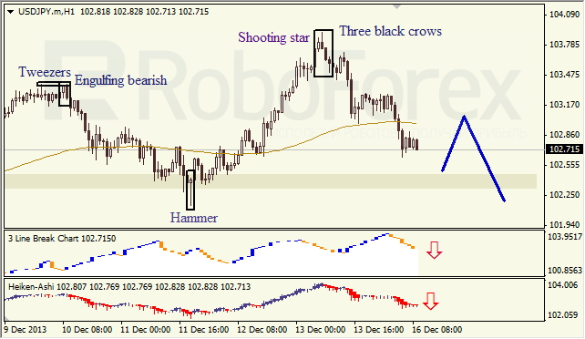 Анализ японских свечей для USD/JPY на 16.12.2013