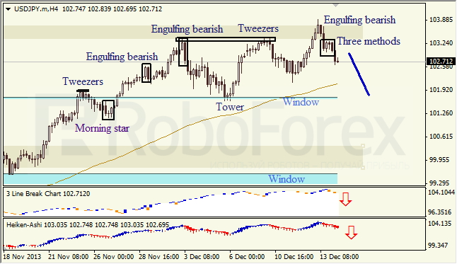 Анализ японских свечей для USD/JPY на 16.12.2013