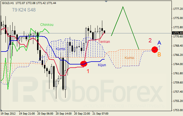 Анализ индикатора Ишимоку для  GOLD Золото на 21 сентября 2012