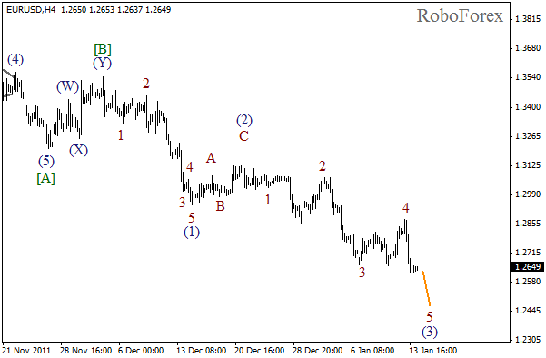 Волновой анализ пары EUR USD Евро Доллар на 16 января 2012