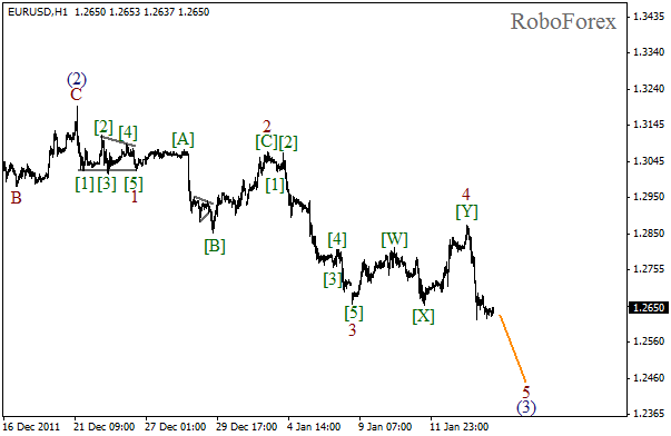 Волновой анализ пары EUR USD Евро Доллар на 16 января 2012