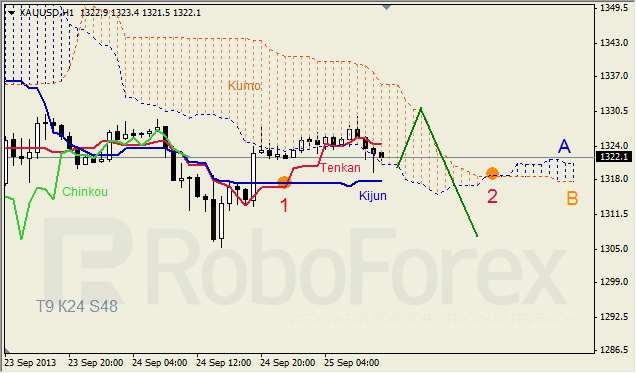 Анализ индикатора Ишимоку для GOLD на 25.09.2013