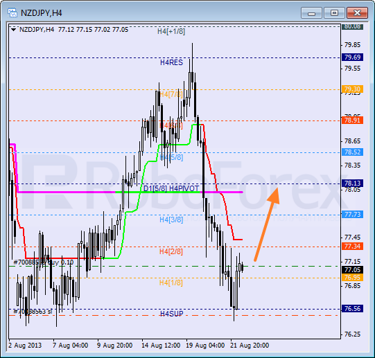 Анализ уровней Мюррея для пары NZD JPY Новозеландский доллар к Иене на 22 августа 2013