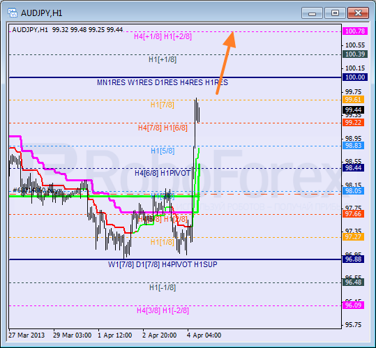 Анализ уровней Мюррея для пары AUD JPY Австралийский доллар к Иене на 4 апреля 2013