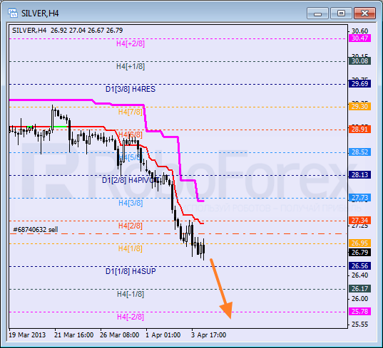 Анализ уровней Мюррея для SILVER Серебро на 4 апреля 2013