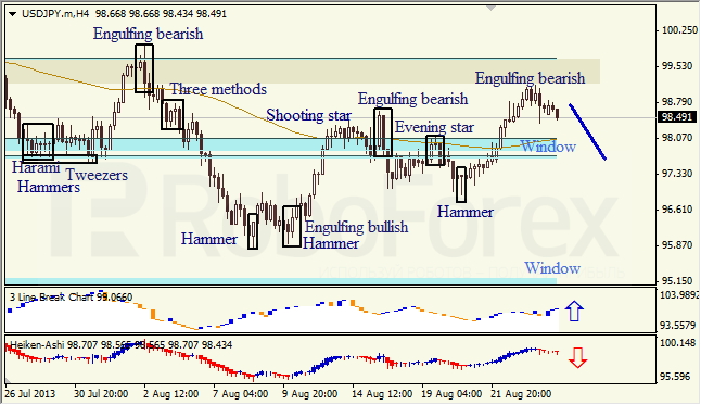 Анализ японских свечей для USD/JPY на 26.08.2013