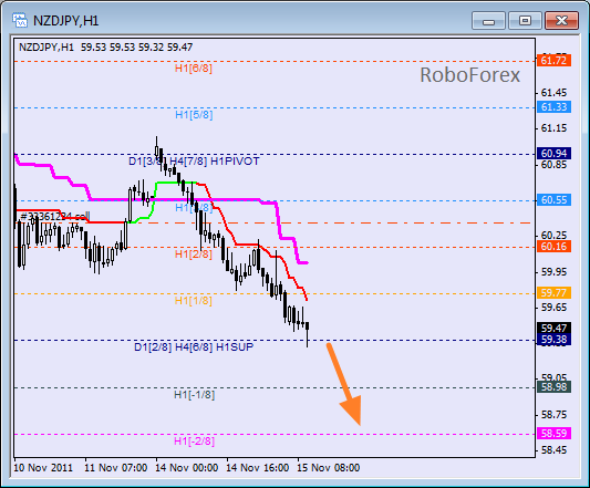 Анализ уровней Мюррея для пары NZD JPY  Новозеландский доллар к Японской йене на 15 ноября 2011