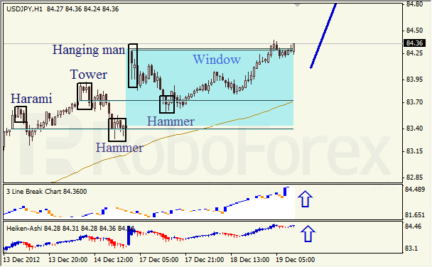 Анализ японских свечей для пары USD JPY Доллар - йена  на 19 декабря 2012