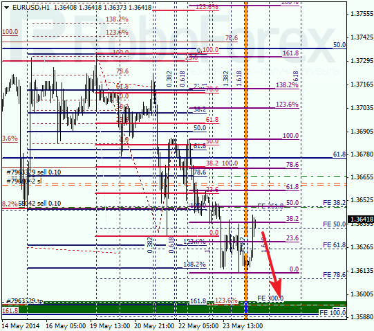  Анализ по Фибоначчи для EUR/USD Евро доллар на 26 мая 2014
