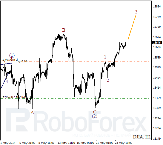 Волновой анализ на 27 мая 2014 Индекс DJIA Доу-Джонс