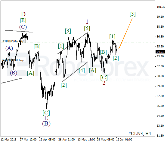 Волновой анализ фьючерса Crude Oil Нефть на 12 июня 2013