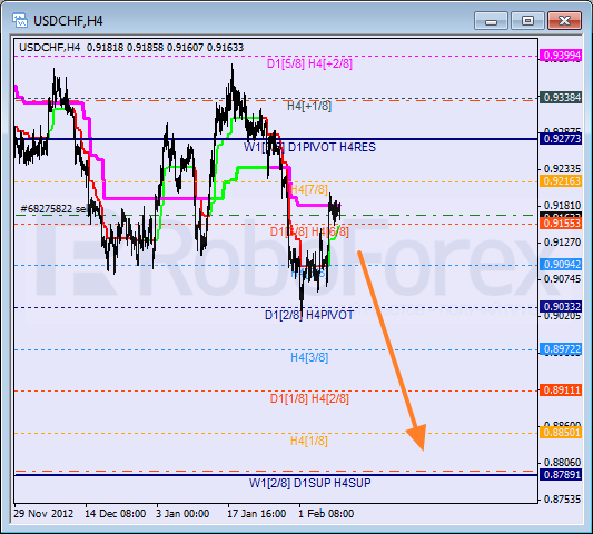 Анализ уровней Мюррея для пары USD CHF Швейцарский франк на 11 февраля 2013
