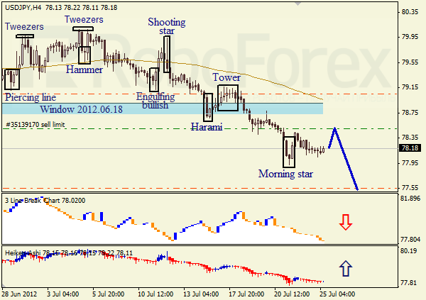 Анализ японских свечей для пары USD JPY Доллар - йена на 25 июля 2012