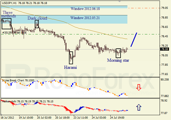 Анализ японских свечей для пары USD JPY Доллар - йена на 25 июля 2012