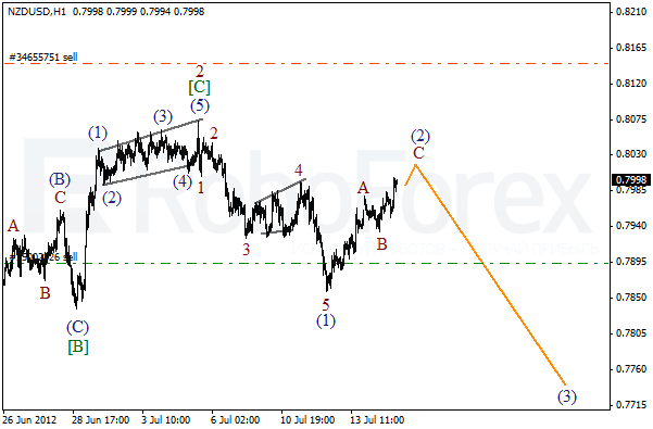 Волновой анализ пары NZD USD Новозеландский Доллар на 17 июля 2012