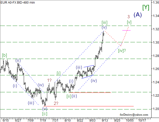 Волновой анализ пары EUR/USD на 17.09.2012