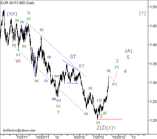 Волновой анализ пары EUR/USD на 17.09.2012