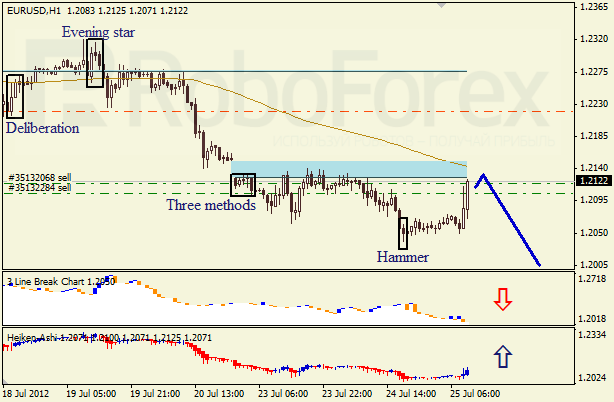 Анализ японских свечей для пары EUR USD Евро - доллар на 25 июля 2012