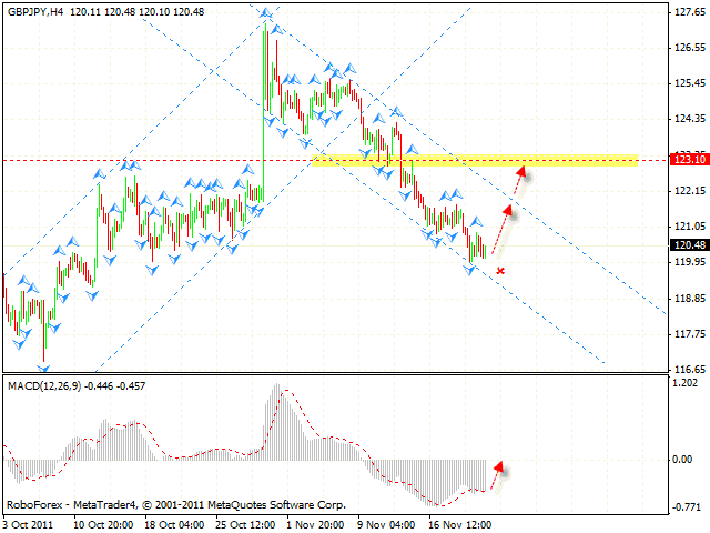  Технический анализ и форекс прогноз пары GBP JPY Фунт Иена на 23 ноября 2011