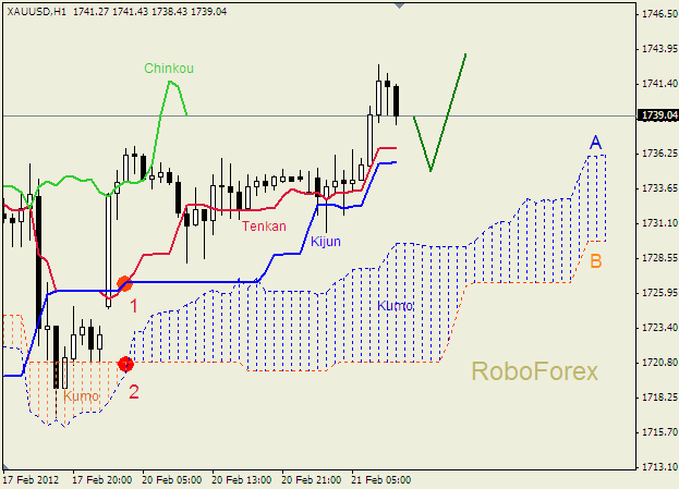 Анализ индикатора Ишимоку для  GOLD Золото на 21 февраля 2012
