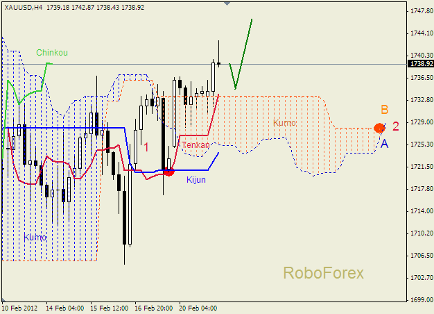 Анализ индикатора Ишимоку для  GOLD Золото на 21 февраля 2012