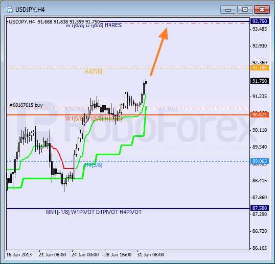 Анализ уровней Мюррея для пары USD JPY  Доллар США к Иене на 1 февраля 2013
