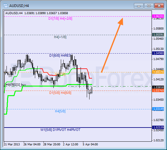 Анализ уровней Мюррея для пары AUD USD Австралийский доллар на 8 апреля 2013