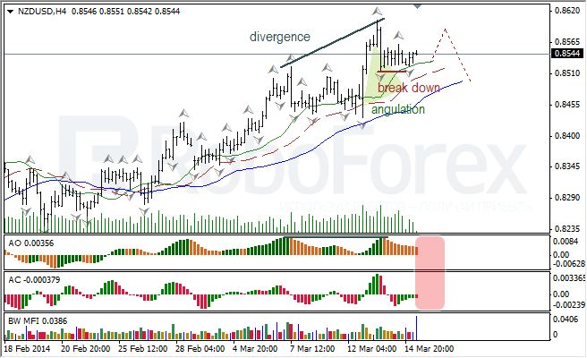 Анализ индикаторов Б. Вильямса для USD/CAD и NZD/USD на 17.03.2014