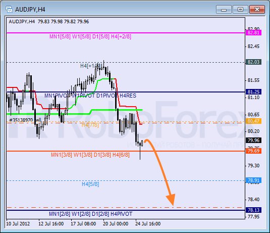 Анализ уровней Мюррея для пары AUD JPY Австралийский доллар к Иене на 25 июля 2012