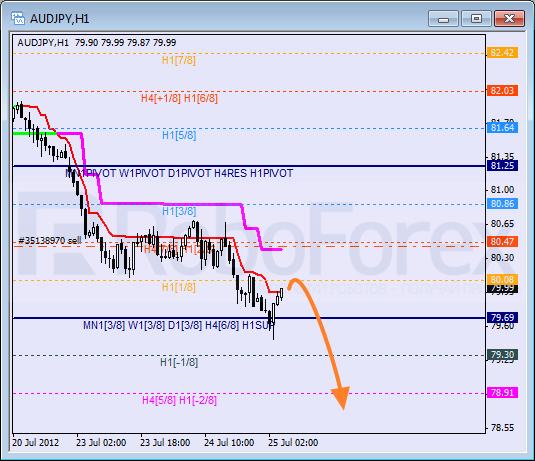 Анализ уровней Мюррея для пары AUD JPY Австралийский доллар к Иене на 25 июля 2012