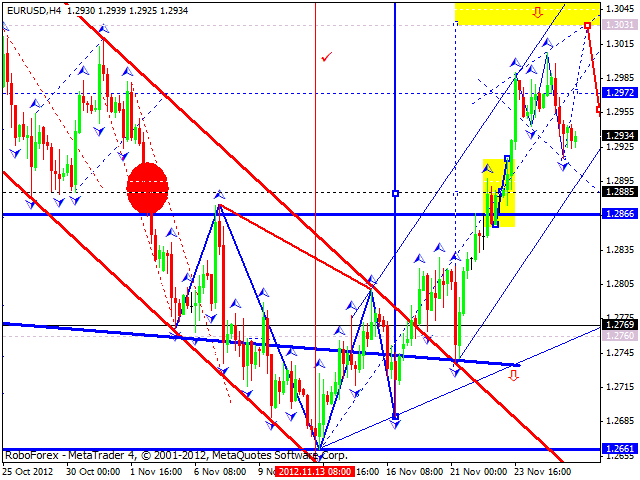 Технический анализ на 28.11.2012 EUR/USD, GBP/USD, USD/JPY, USD/CHF, AUD/USD, GOLD