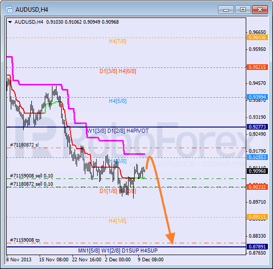 Анализ уровней Мюррея на 10 декабря 2013  AUD USD Австралийский доллар