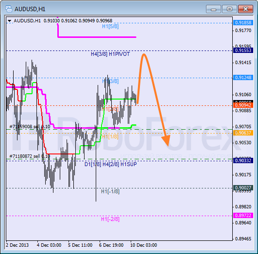 Анализ уровней Мюррея на 10 декабря 2013  AUD USD Австралийский доллар
