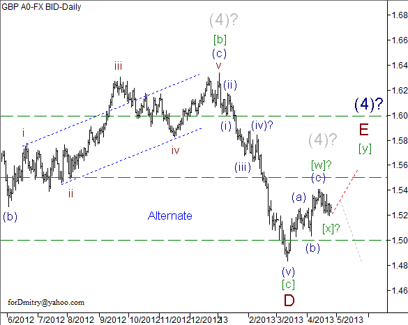 Волновой анализ пары GBP/USD на 25.04.2013