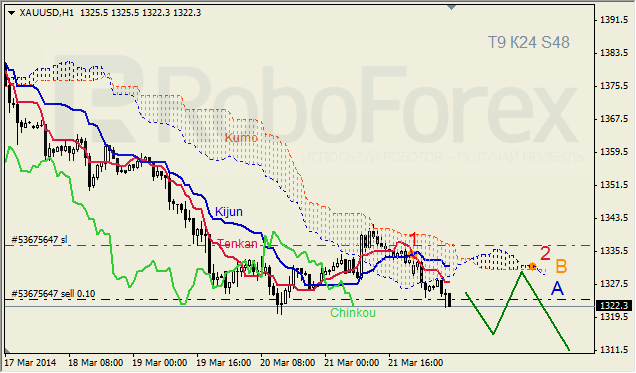 Анализ индикатора Ишимоку для GBP/USD и GOLD на 24.03.2014