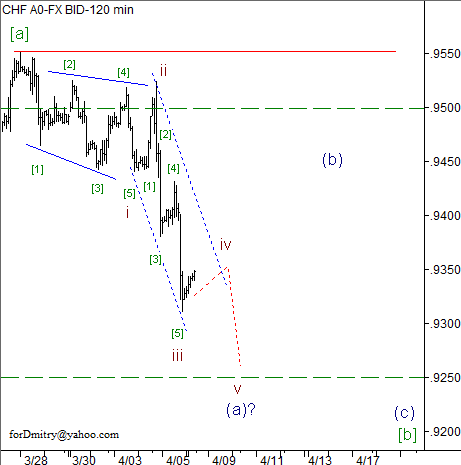 Волновой анализ пары USD/CHF на 08.04.2013