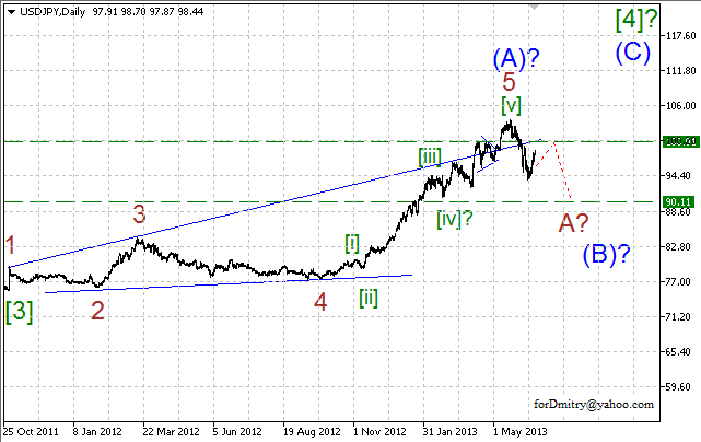 Волновой анализ пары USD/JPY на 24.06.2013