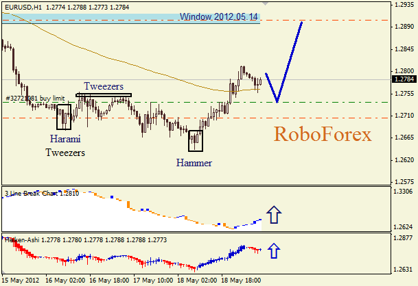 Анализ японских свечей для пары EUR USD Евро - доллар на 21 мая 2012