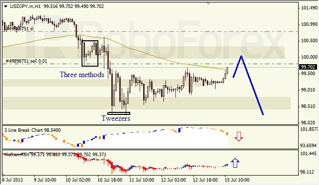 Анализ японских свечей для USD/JPY на 15.07.2013