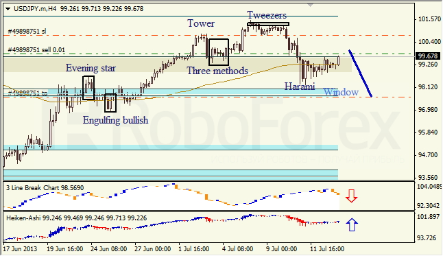 Анализ японских свечей для USD/JPY на 15.07.2013