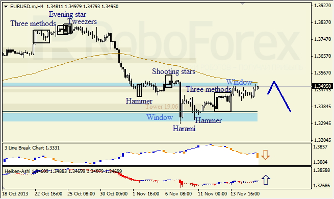 Анализ японских свечей для EUR/USD на 18.11.2013