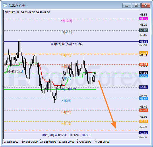 Анализ уровней Мюррея для пары NZD JPY Новозеландский доллар к Иене на 4 октября 2012