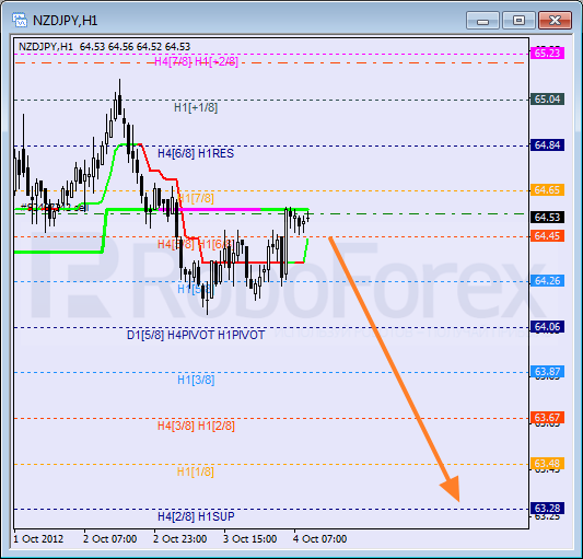 Анализ уровней Мюррея для пары NZD JPY Новозеландский доллар к Иене на 4 октября 2012
