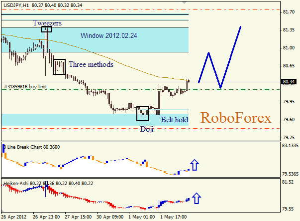 Анализ японских свечей для пары  USD JPY Доллар - йена на  2 мая 2012