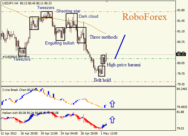 Анализ японских свечей для пары  USD JPY Доллар - йена на  2 мая 2012