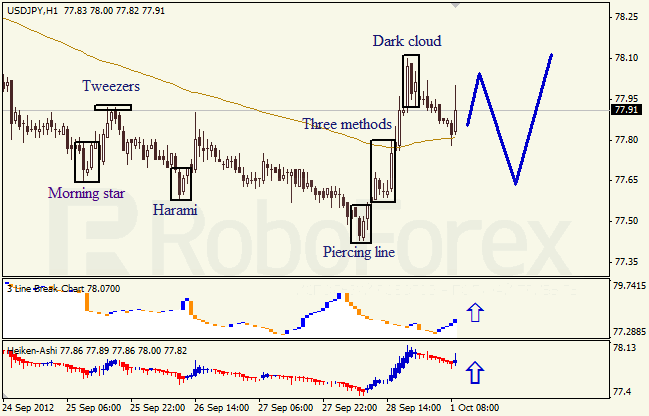 Анализ японских свечей для пары USD JPY Доллар - йена  на 1 октября 2012